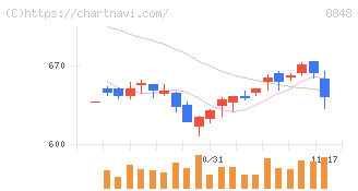 レオパレス２１(8848)の日足チャート