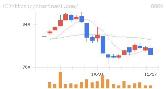フジ住宅(8860)の日足チャート