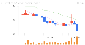 ＲＥＶＯＬＵＴＩＯＮ(8894)の日足チャート
