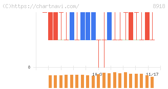 ランド(8918)の日足チャート