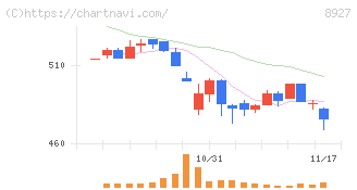 明豊エンタープライズ(8927)の日足チャート