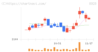 穴吹興産(8928)の日足チャート