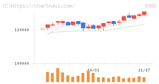 大和証券リビング投資法人(8986)の日足チャート