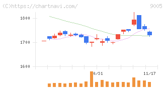 東急(9005)の日足チャート
