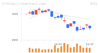 西日本旅客鉄道(9021)の日足チャート