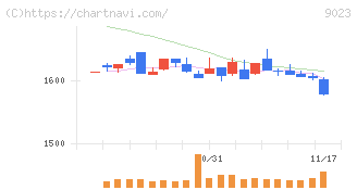 東京地下鉄(9023)の日足チャート