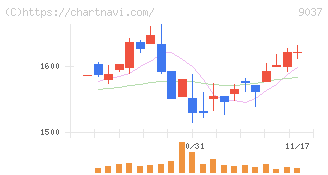 ハマキョウレックス(9037)の日足チャート
