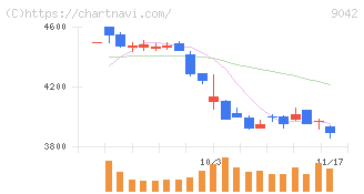 阪急阪神ホールディングス(9042)の日足チャート