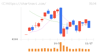 商船三井(9104)の日足チャート