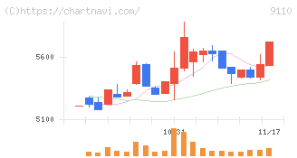 ＮＳユナイテッド海運(9110)の日足チャート