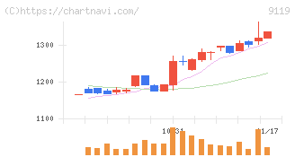 飯野海運(9119)の日足チャート