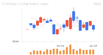 九州旅客鉄道(9142)の日足チャート