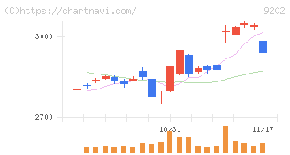 ＡＮＡホールディングス(9202)の日足チャート