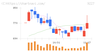 マイクロ波化学(9227)の日足チャート