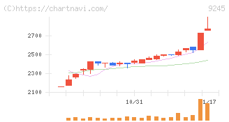 リベロ(9245)の日足チャート