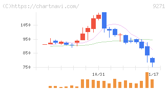 和心(9271)の日足チャート