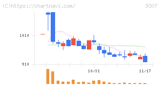 杉村倉庫(9307)の日足チャート