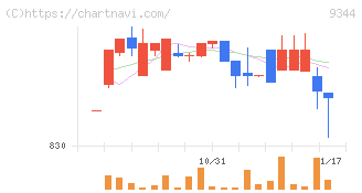 アクシスコンサルティング(9344)の日足チャート