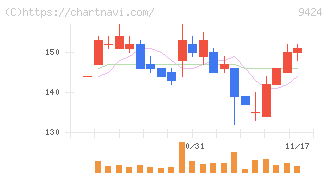 日本通信(9424)の日足チャート