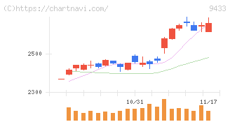 ＫＤＤＩ(9433)の日足チャート