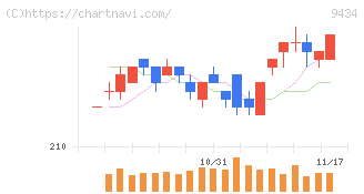 ソフトバンク(9434)の日足チャート