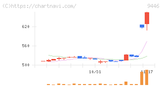 サカイホールディングス(9446)の日足チャート