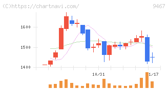 アルファポリス(9467)の日足チャート
