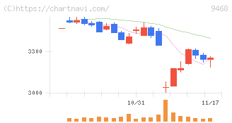 ＫＡＤＯＫＡＷＡ(9468)の日足チャート