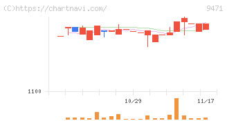 文溪堂(9471)の日足チャート