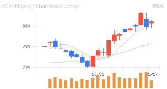 東京電力ホールディングス(9501)の日足チャート