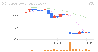 エフオン(9514)の日足チャート