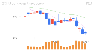 イーレックス(9517)の日足チャート