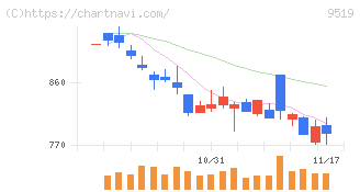 レノバ(9519)の日足チャート