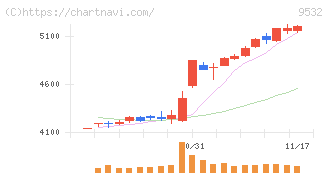 大阪ガス(9532)の日足チャート