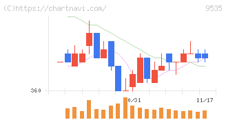 広島ガス(9535)の日足チャート