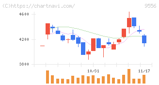 ＩＮＴＬＯＯＰ(9556)の日足チャート