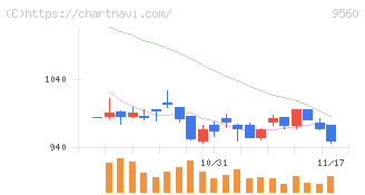 プログリット(9560)の日足チャート