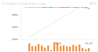アイネット(9600)の日足チャート