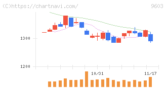 エイチ・アイ・エス(9603)の日足チャート