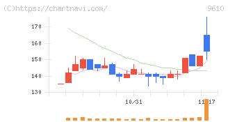 ウィルソン・ラーニング　ワールドワイド(9610)の日足チャート
