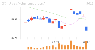 共立メンテナンス(9616)の日足チャート