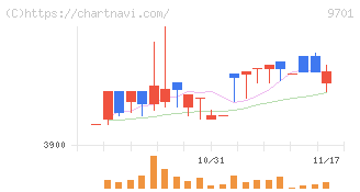 東京會舘(9701)の日足チャート