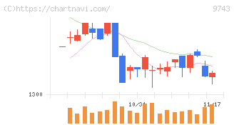 丹青社(9743)の日足チャート