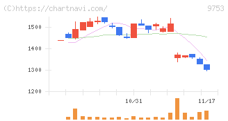 アイエックス・ナレッジ(9753)の日足チャート