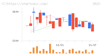 エムティジェネックス(9820)の日足チャート