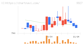 ワットマン(9927)の日足チャート