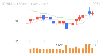 ＭＲＫホールディングス(9980)の日足チャート