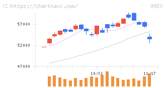 ファーストリテイリング(9983)の日足チャート