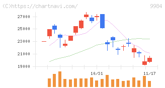 ソフトバンクグループ(9984)の日足チャート