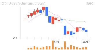 サックスバー　ホールディングス(9990)の日足チャート